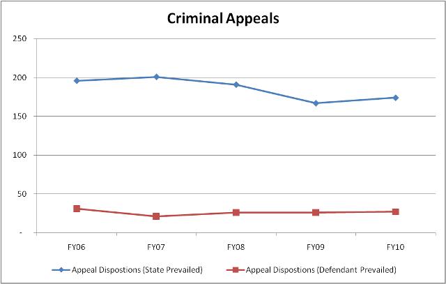 comparison chart of criminal appeals won versus lost